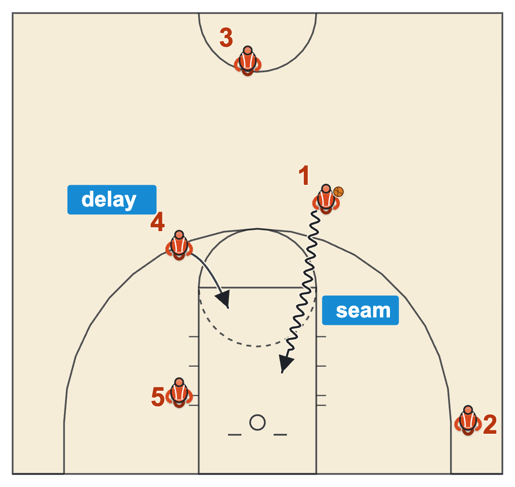 Secondary break first option: the point guard drives the seam while the big above the elbow delays and trails
