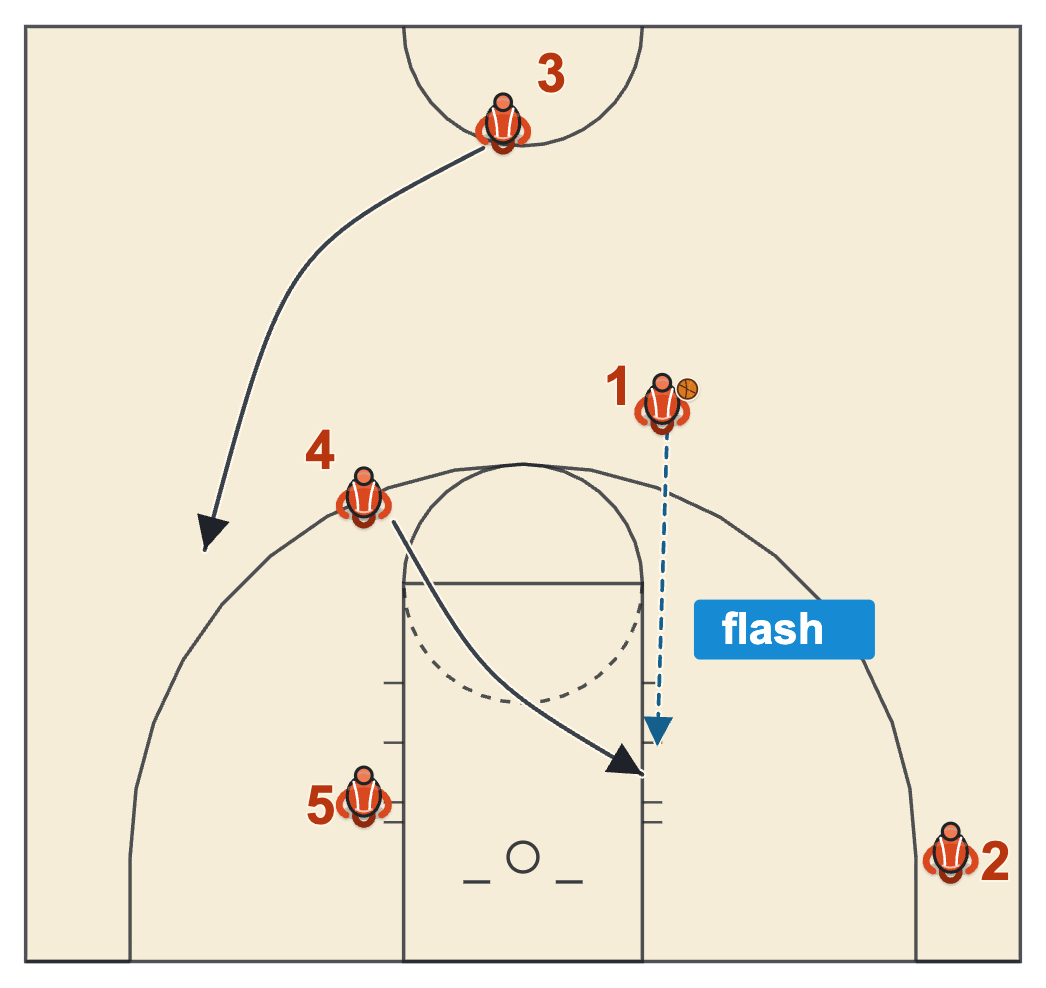 Secondary break option when the point guard stops: the big flash cuts to the ball-side block and the trailer fills the wing