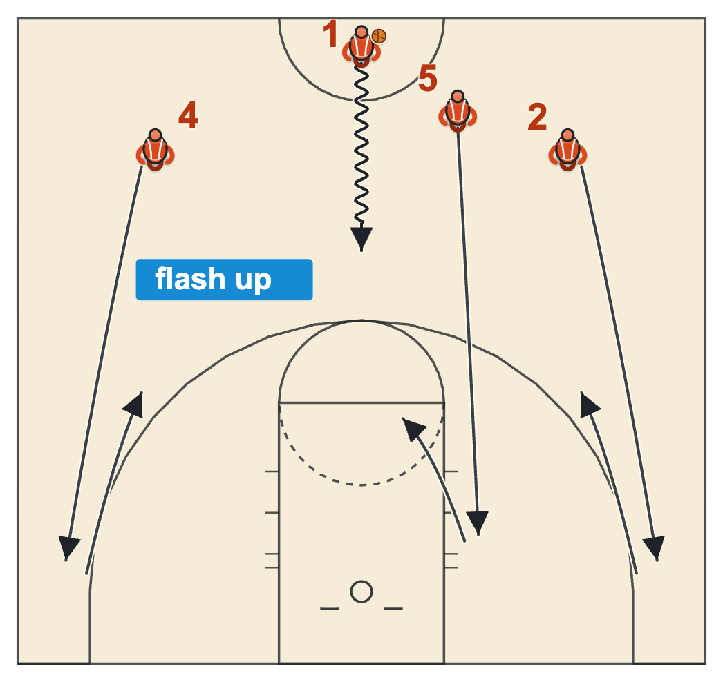 Secondary break after a make: three players run to the baseline and flash up to the wings and the high post