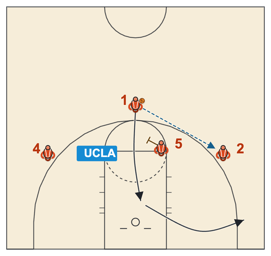 Secondary break wing option: a UCLA cut off the high post, then a clear to the corner