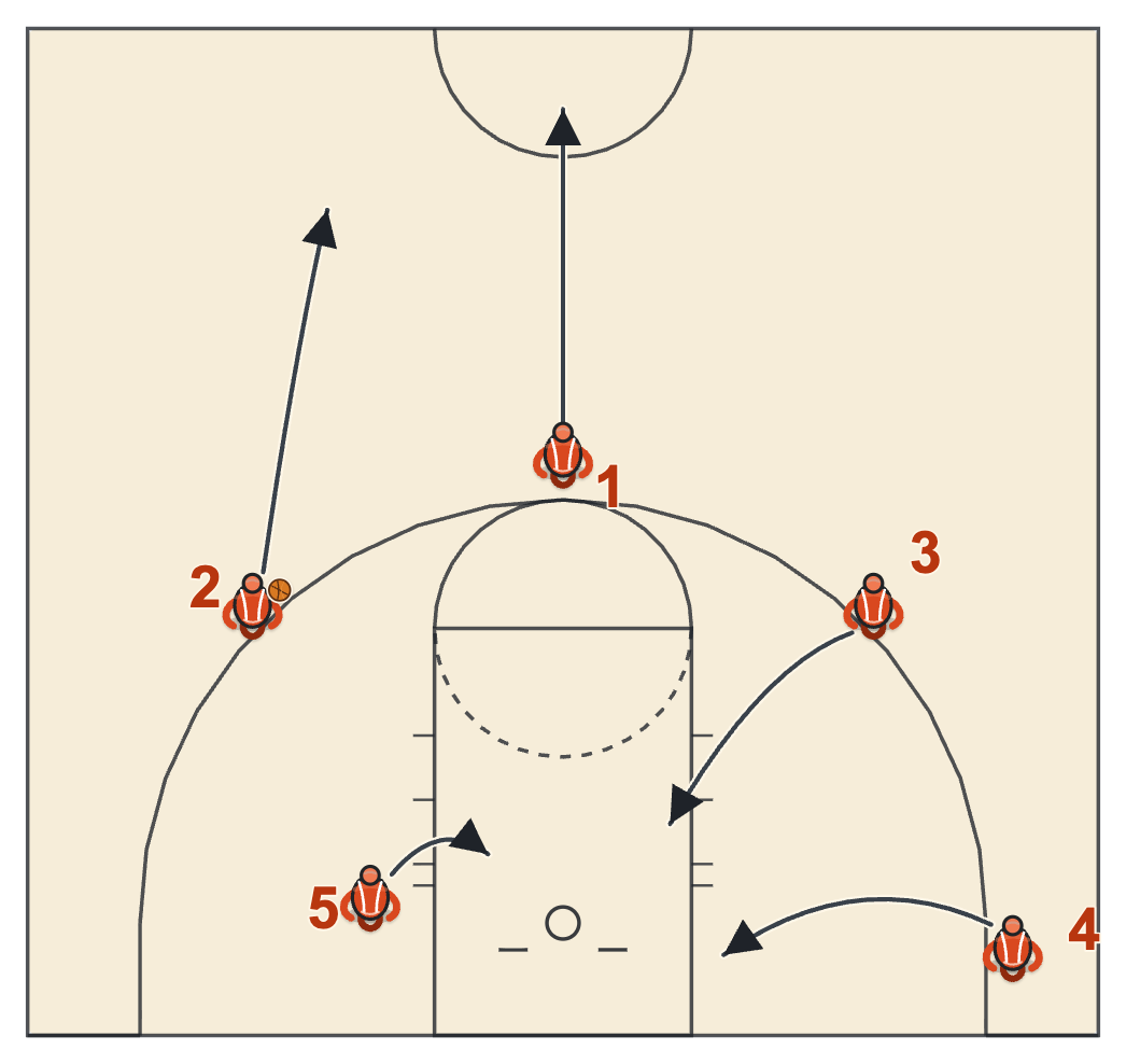 Self scouting chart diagram: on the shot three players crash the offensive glass and two get back