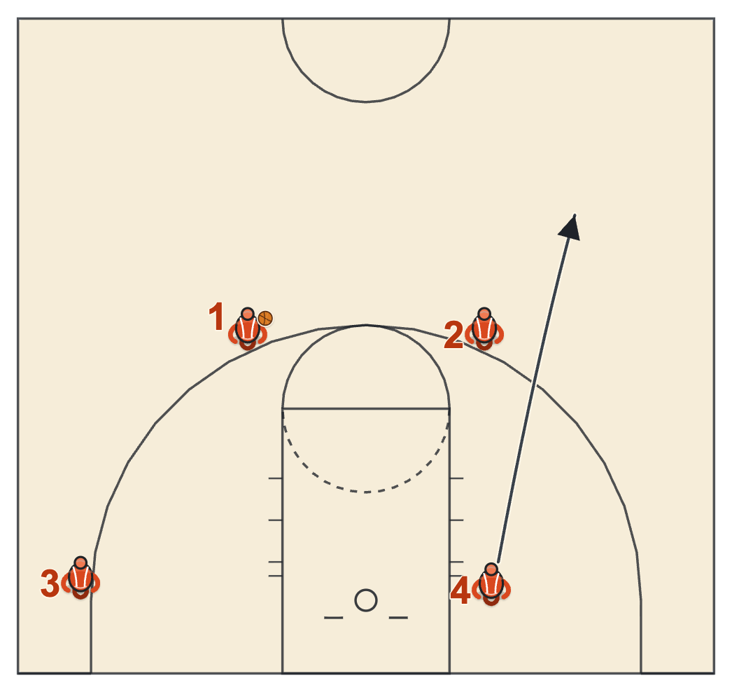 Self scouting film diagram: the big turns and sprints back from the block when the shot goes up