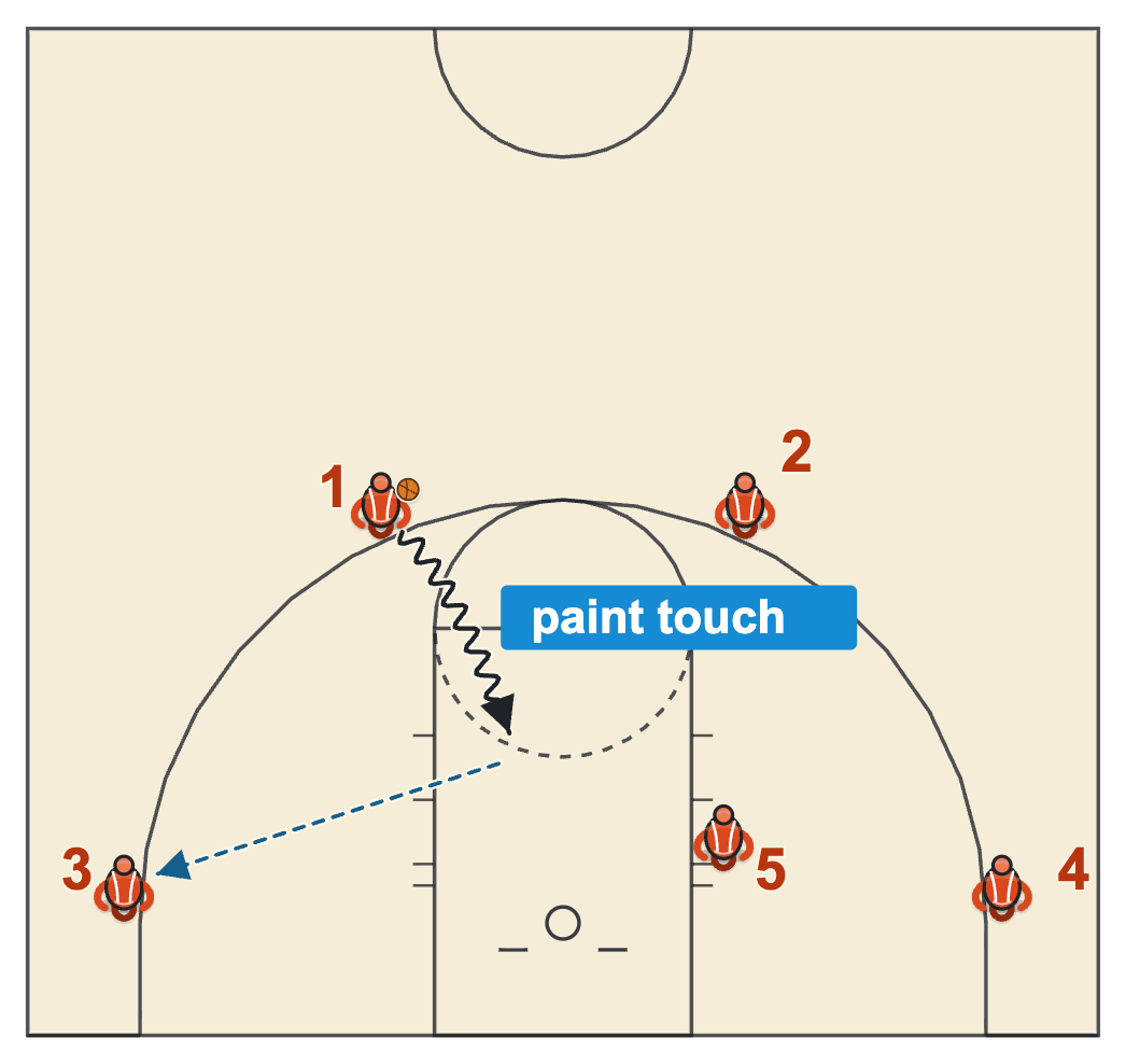 Self scouting stat diagram: a drive into the paint and a kick out counted as a paint touch