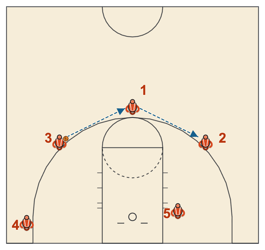 Self scouting stat diagram: the ball reversed from one wing to the other through the top of the key