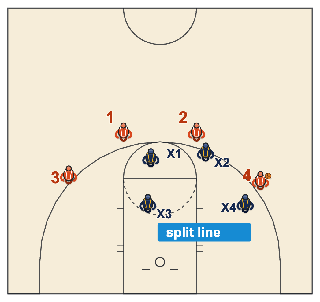 Shell drill basketball diagram with the ball on the left wing, one defender on the ball, one denying the left slot and two defenders on the split line