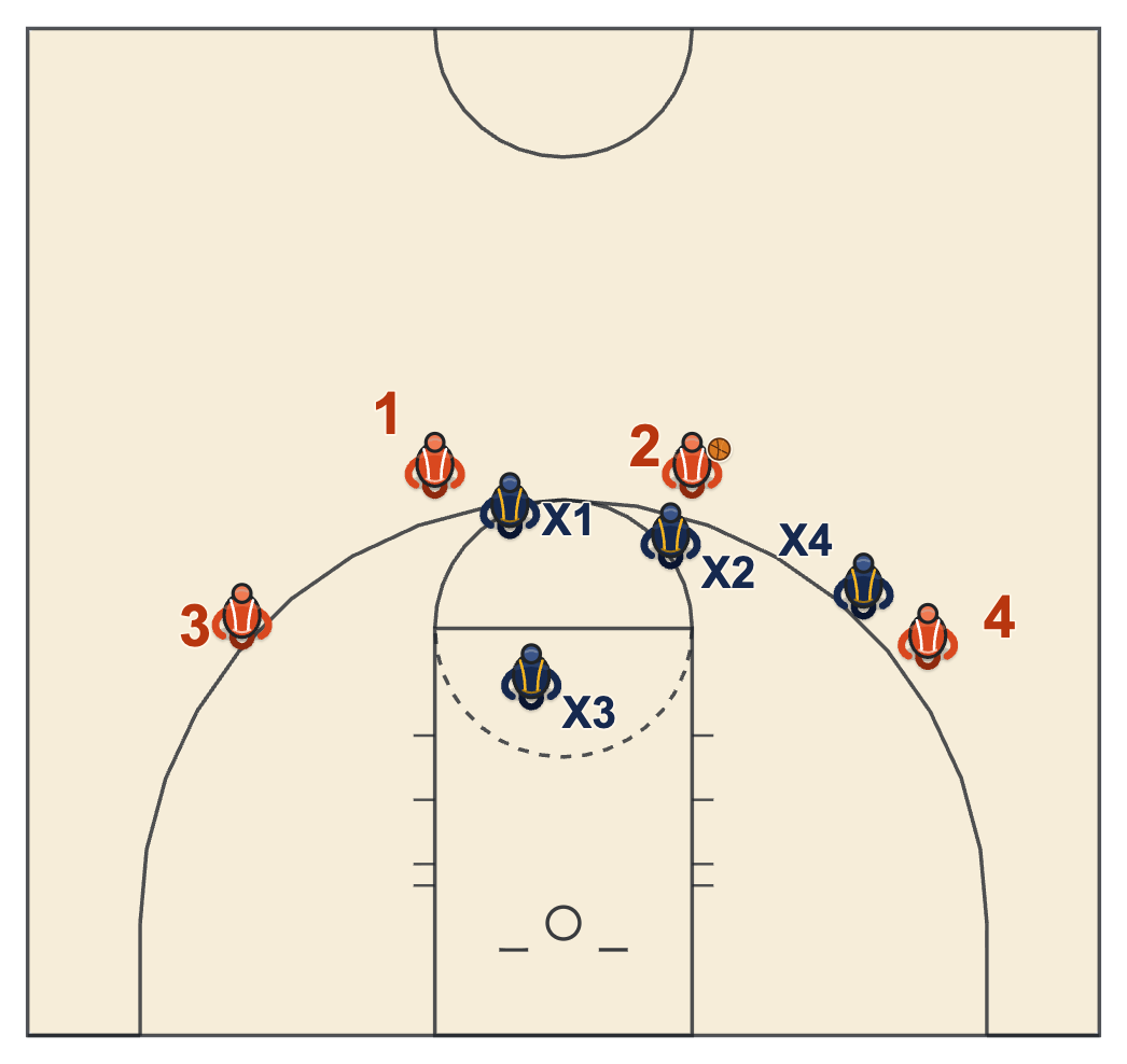 Shell drill basketball diagram with the ball in the left slot, one defender on the ball, two defenders denying one pass away and one defender on the split line