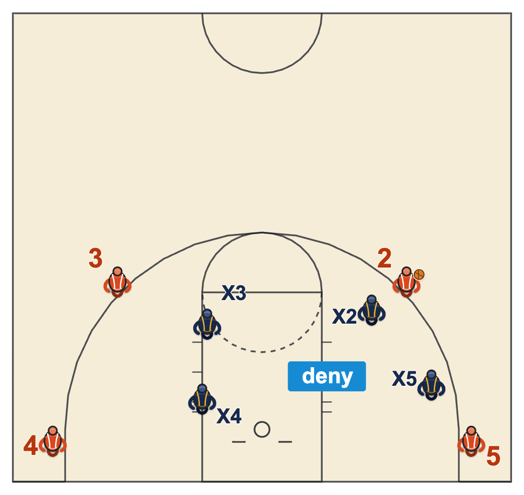 Shell drill basketball diagram with wings and corners, the ball on the left wing, one defender denying the corner and two defenders helping on the weak side
