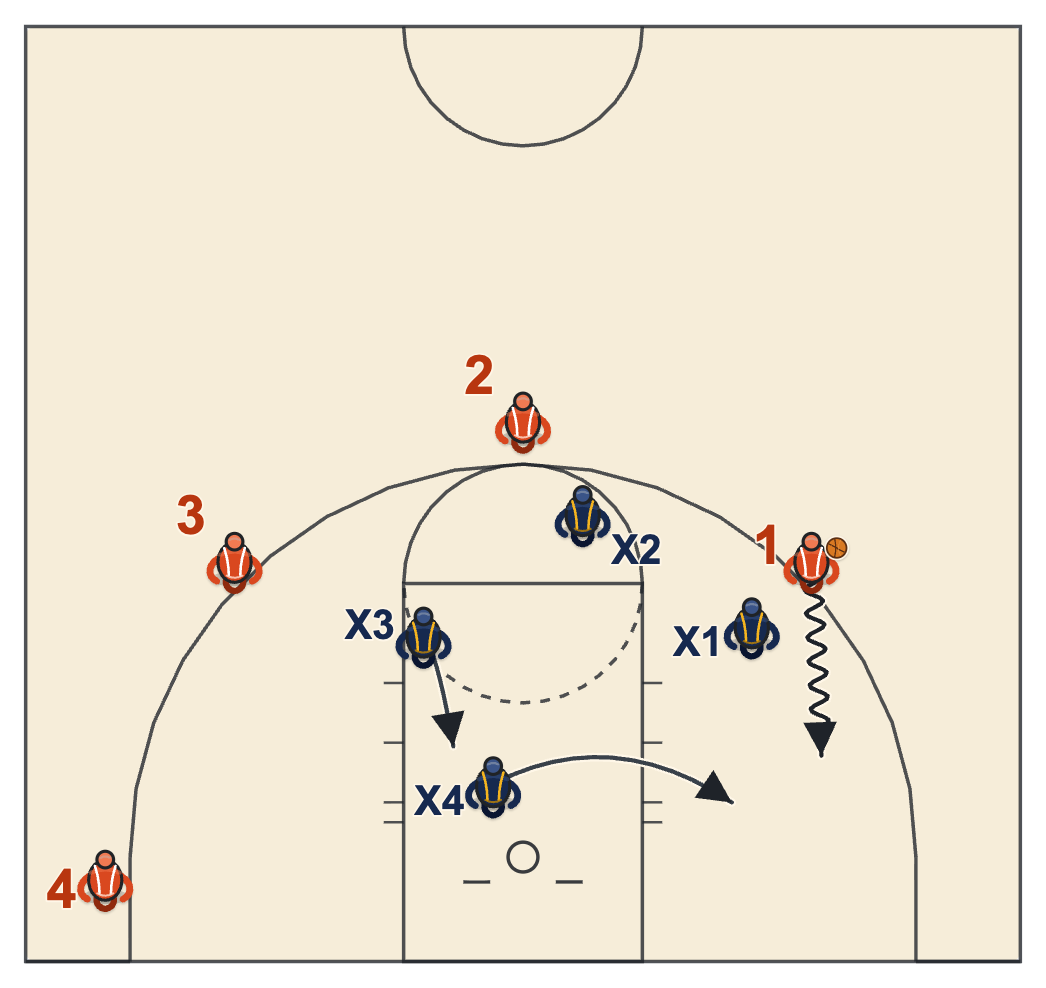 Shell drill basketball diagram of help on a baseline drive with the low help-side defender stepping across the lane to stop the ball