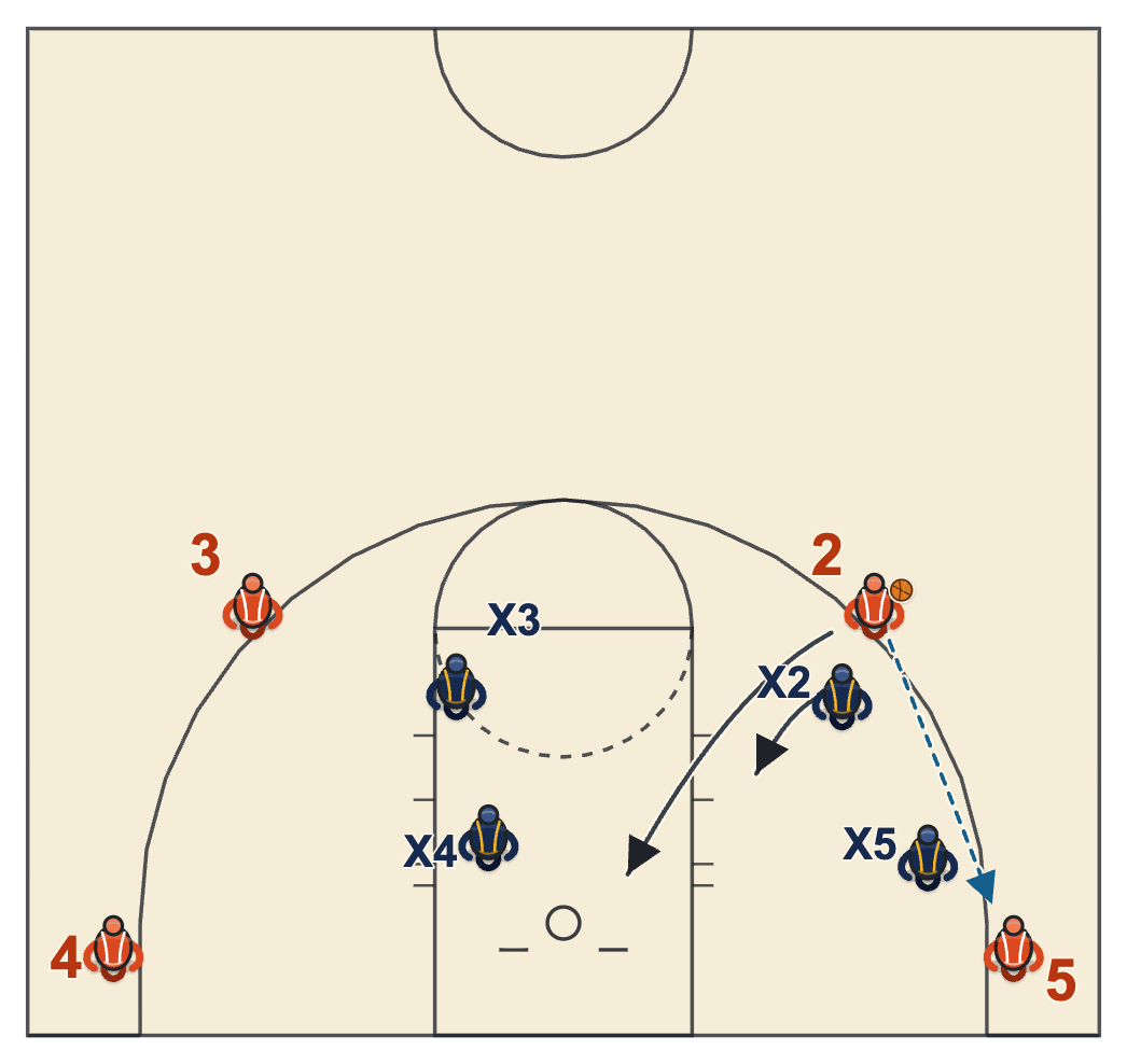Shell drill basketball diagram of a wing passing to the corner and cutting to the basket while his defender steps in front of the cutter
