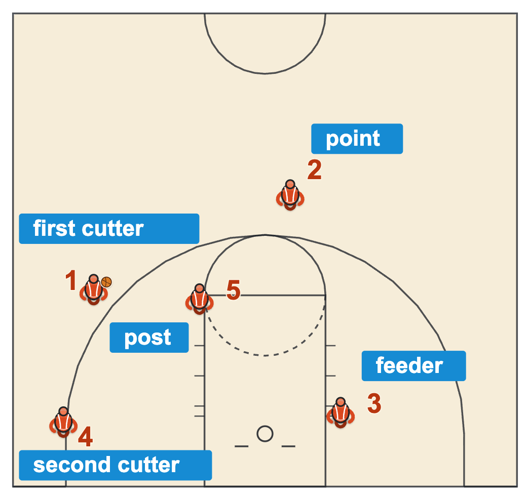 Shuffle offense basketball base set with the first cutter on the left wing, the point at the top of the key, the feeder on the right block, the post at the left elbow and the second cutter in the left corner