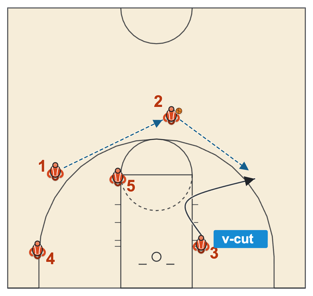 Shuffle offense basketball entry with the point taking the first pass and the feeder cutting out from the block to the right wing