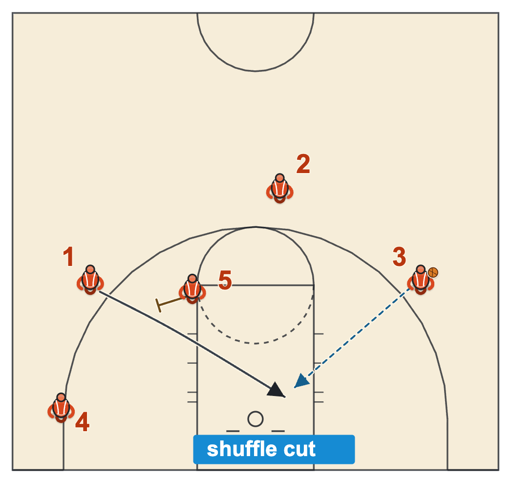Shuffle cut in the shuffle offense with the first cutter running off the post's screen at the elbow to the basket