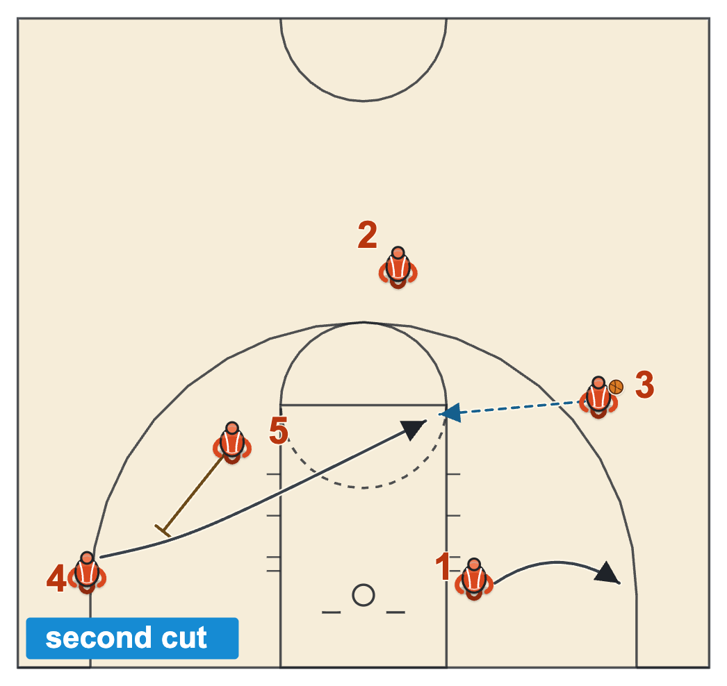 Shuffle offense basketball second cut with the post screening for the second cutter, who comes from the left corner to the ball-side elbow