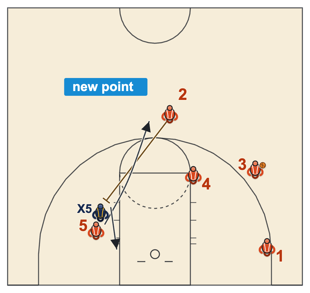 Shuffle offense basketball rotation with the point screening down for the post, who pops to the top of the key, and the point dropping to the block