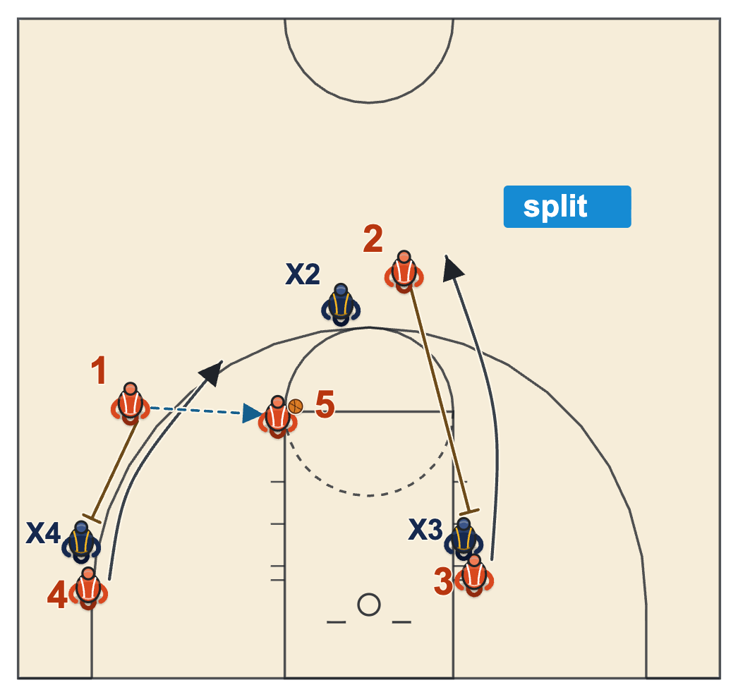 Shuffle offense basketball split counter with a pass into the post at the elbow and two down screens