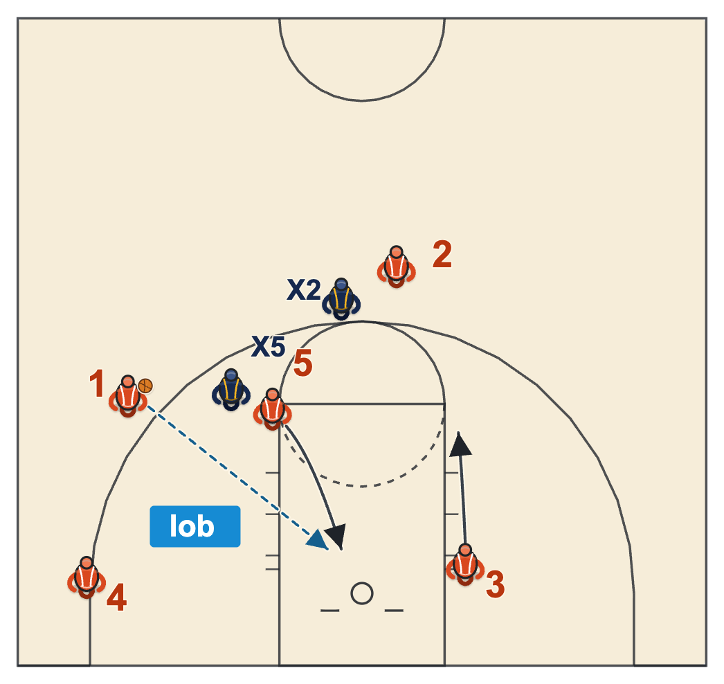 Shuffle offense basketball lob to a fronted post at the elbow while the feeder comes up to the opposite elbow