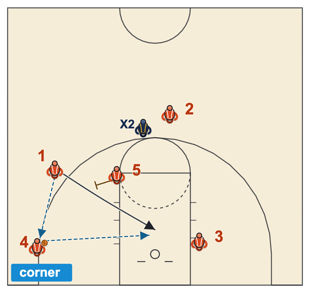 Shuffle offense basketball corner option with a pass to the second cutter in the corner and the shuffle cut off the post