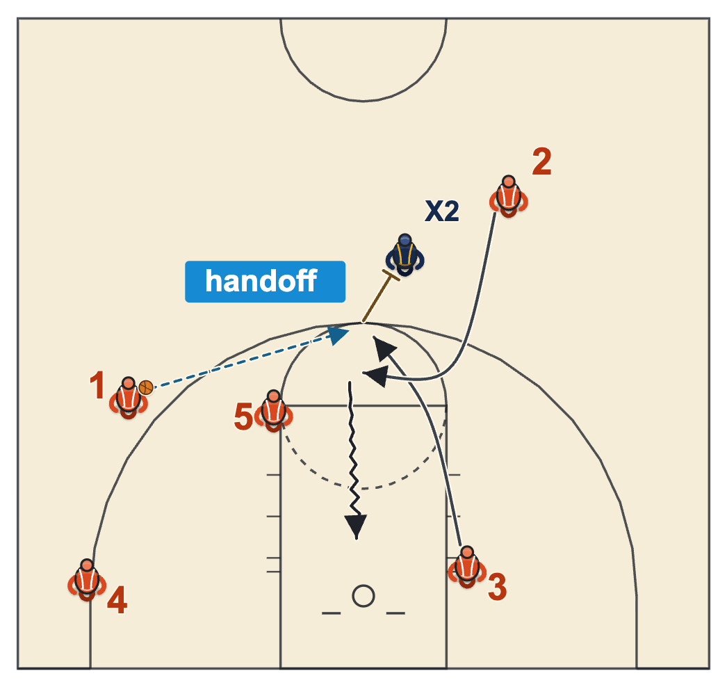 Shuffle offense basketball counter with the feeder cutting to the top of the key and handing off to the point, who drives to the rim
