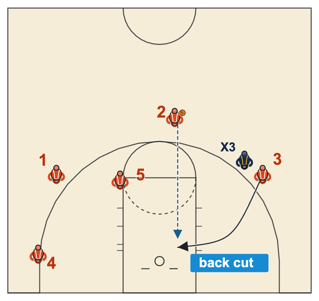 Shuffle offense basketball feeder back cut against a denial on the right wing