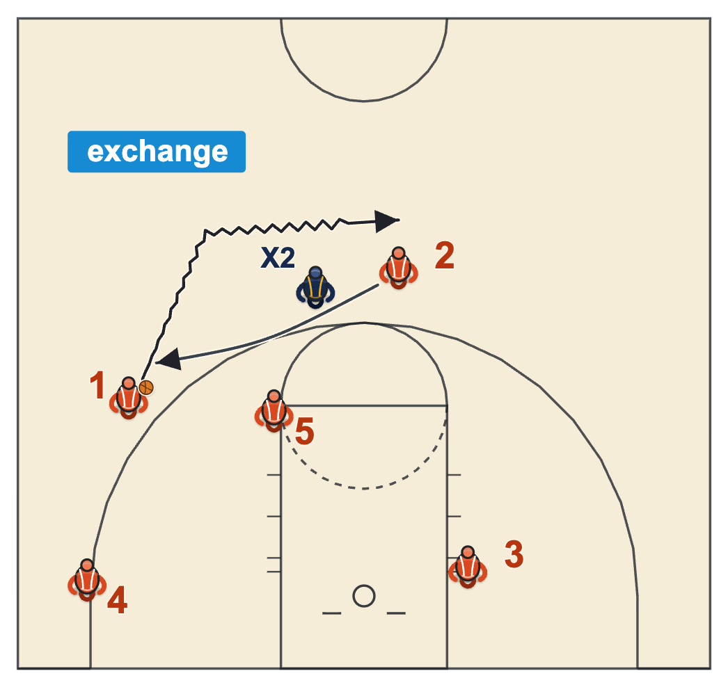 Shuffle offense basketball dribble entry with the first cutter dribbling to the top of the key and the point exchanging out to the wing