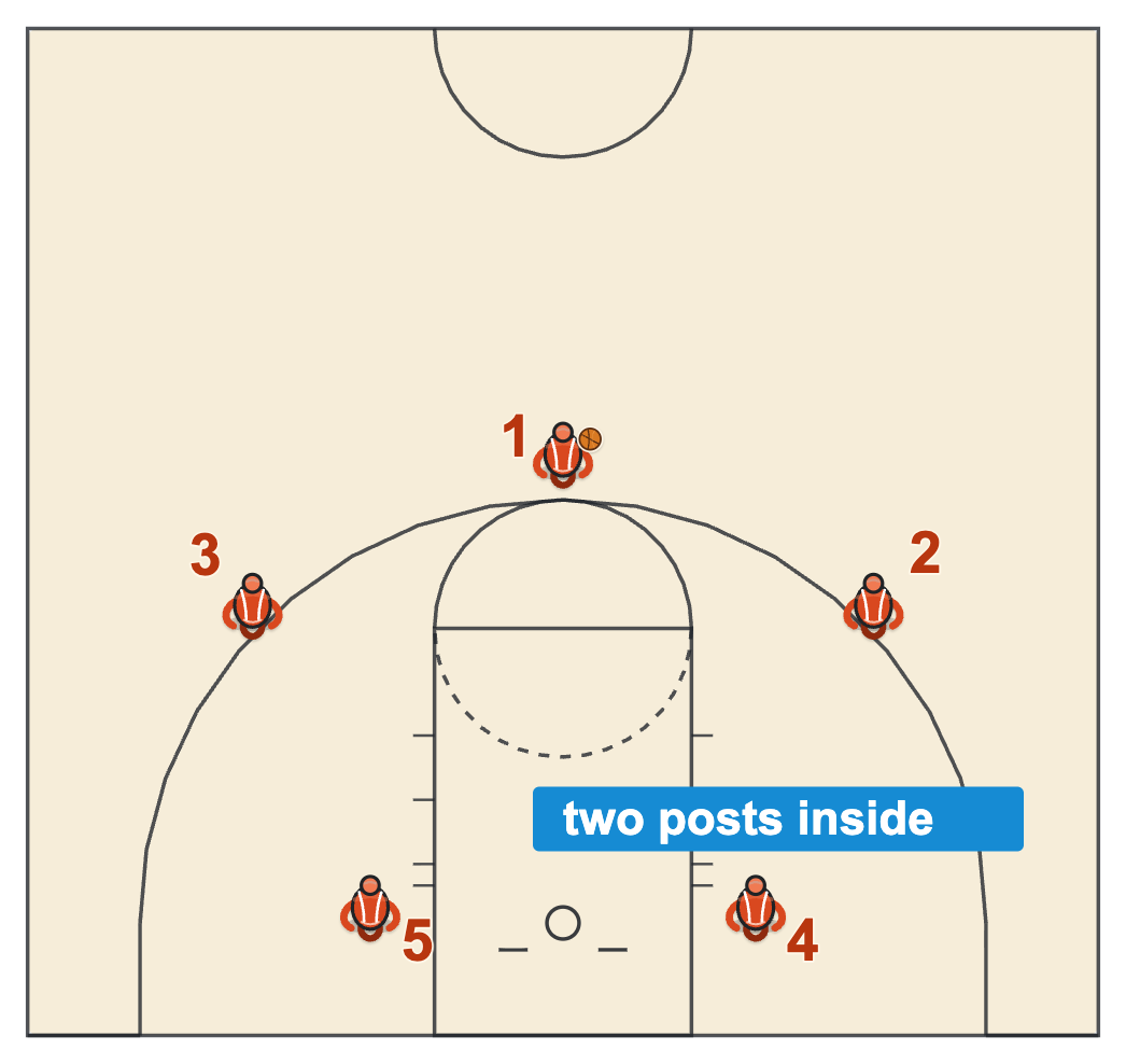 Simple basketball offense diagram of a 3-out 2-in spacing set with three players outside and two on the blocks