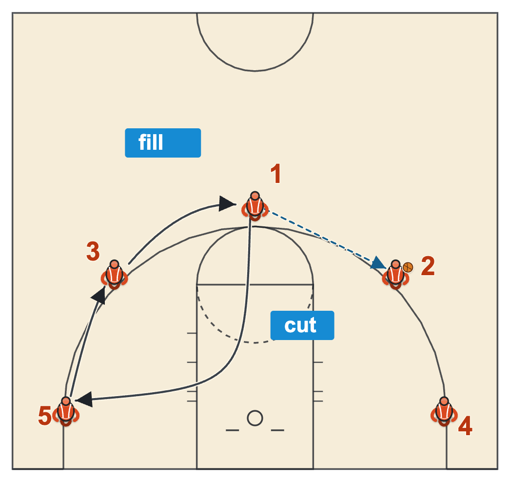 Simple basketball offense diagram of a 5-out pass and cut with the passer cutting to the far corner and two players filling