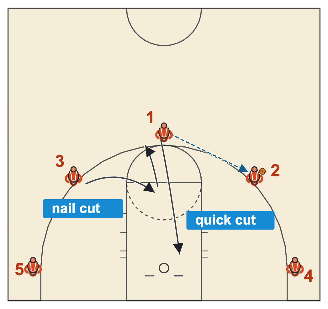 Simple basketball offense diagram of a quick cut to the rim and a nail cut from the wing to the top of the key
