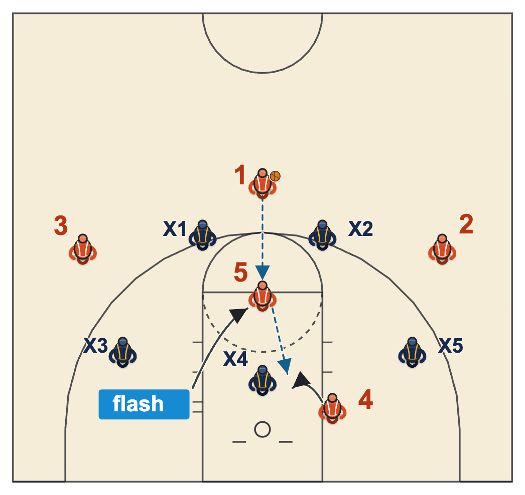 Simple basketball offense diagram of a youth 1-3-1 against a 2-3 zone with the high post flash and a bounce pass to the low post cutting into the lane