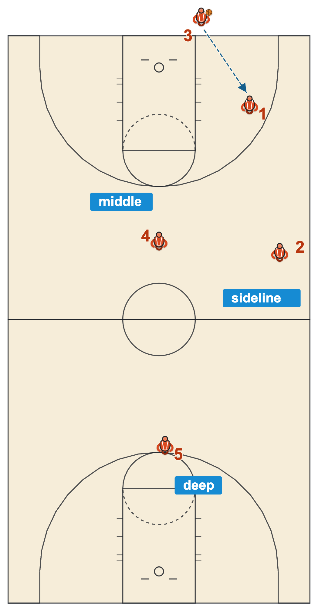 Simple basketball offense diagram of a youth 1-1-2-1 press break with the inbound to the right side