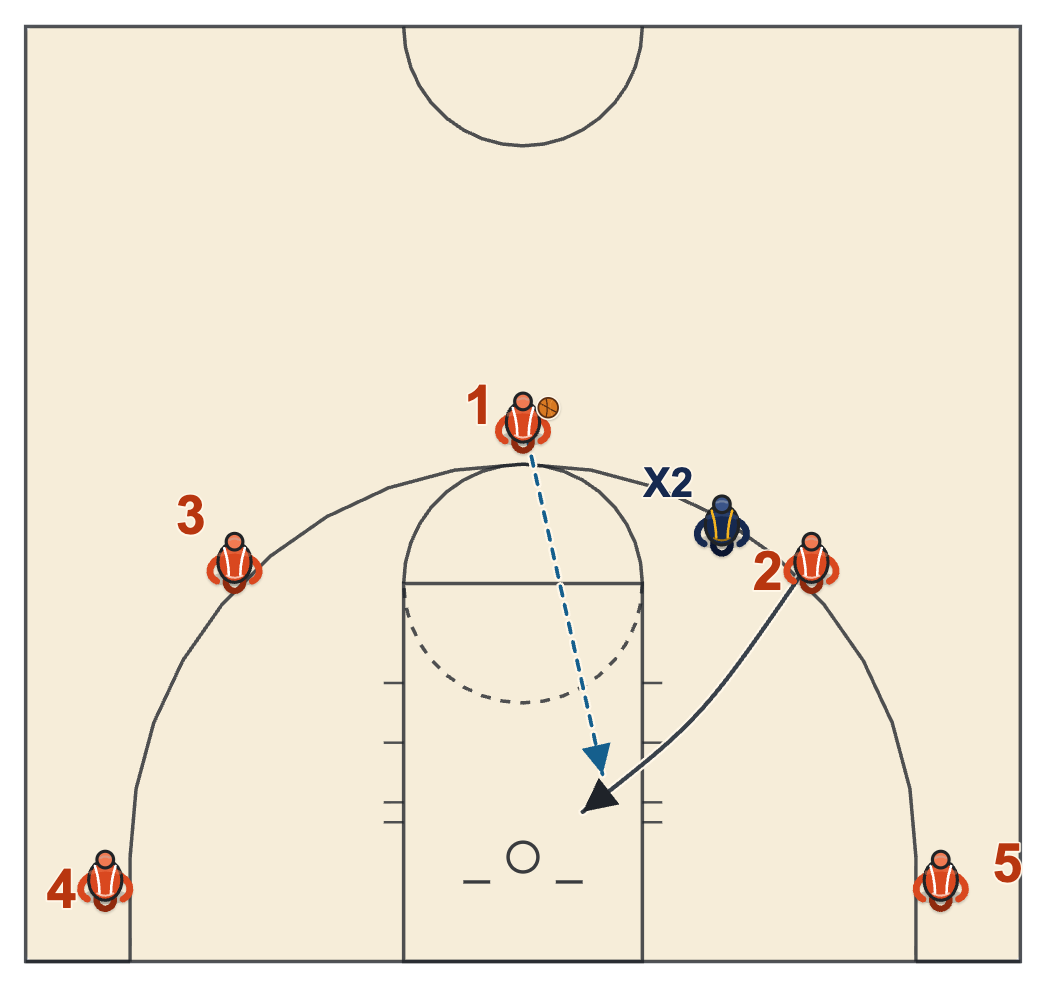 Simple basketball play diagram of a wing back cutting to the rim when his defender denies the pass