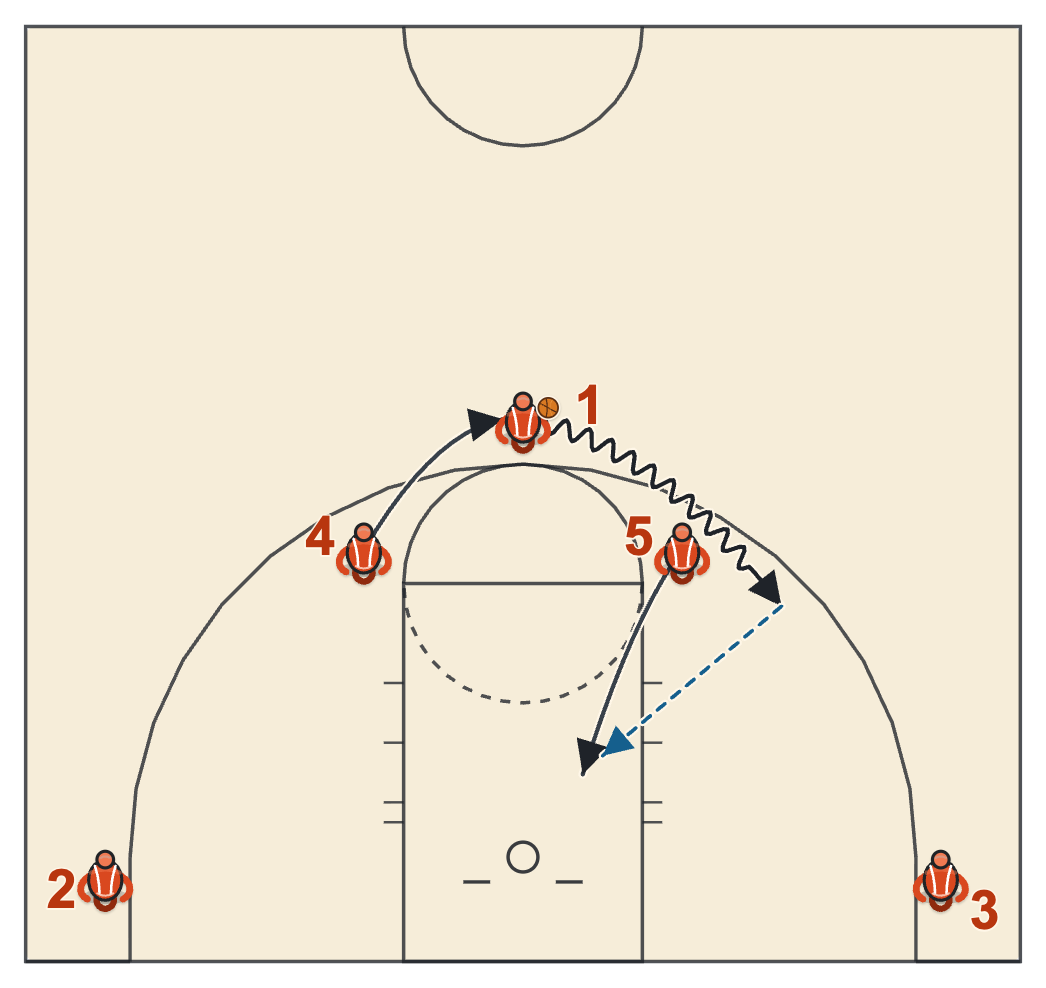 Simple basketball play diagram of the Horns set with the point guard dribbling off a screen and the screener diving to the rim