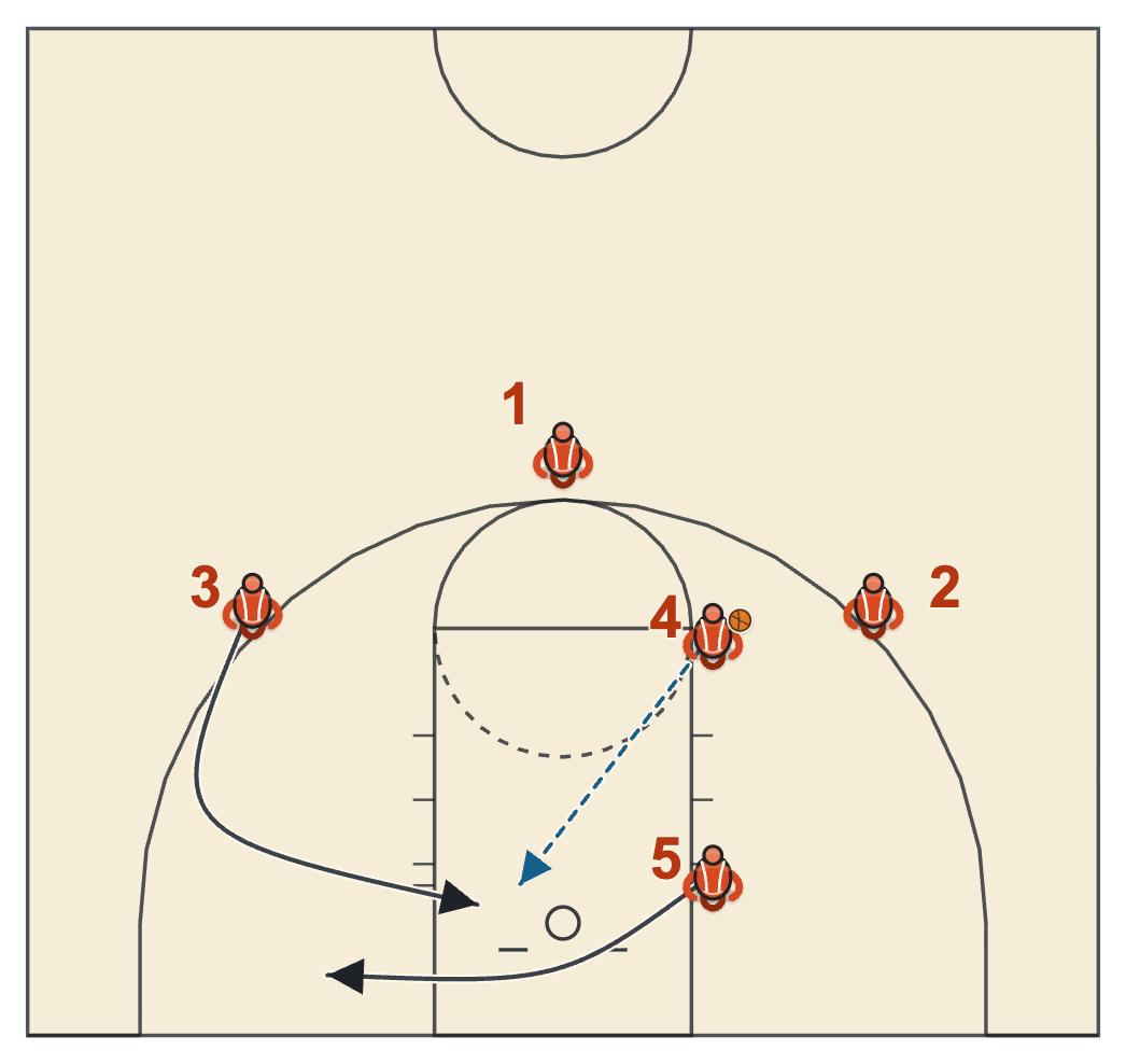 Simple basketball play diagram of Baseline 3 with the post running the baseline to screen and the wing cutting backdoor