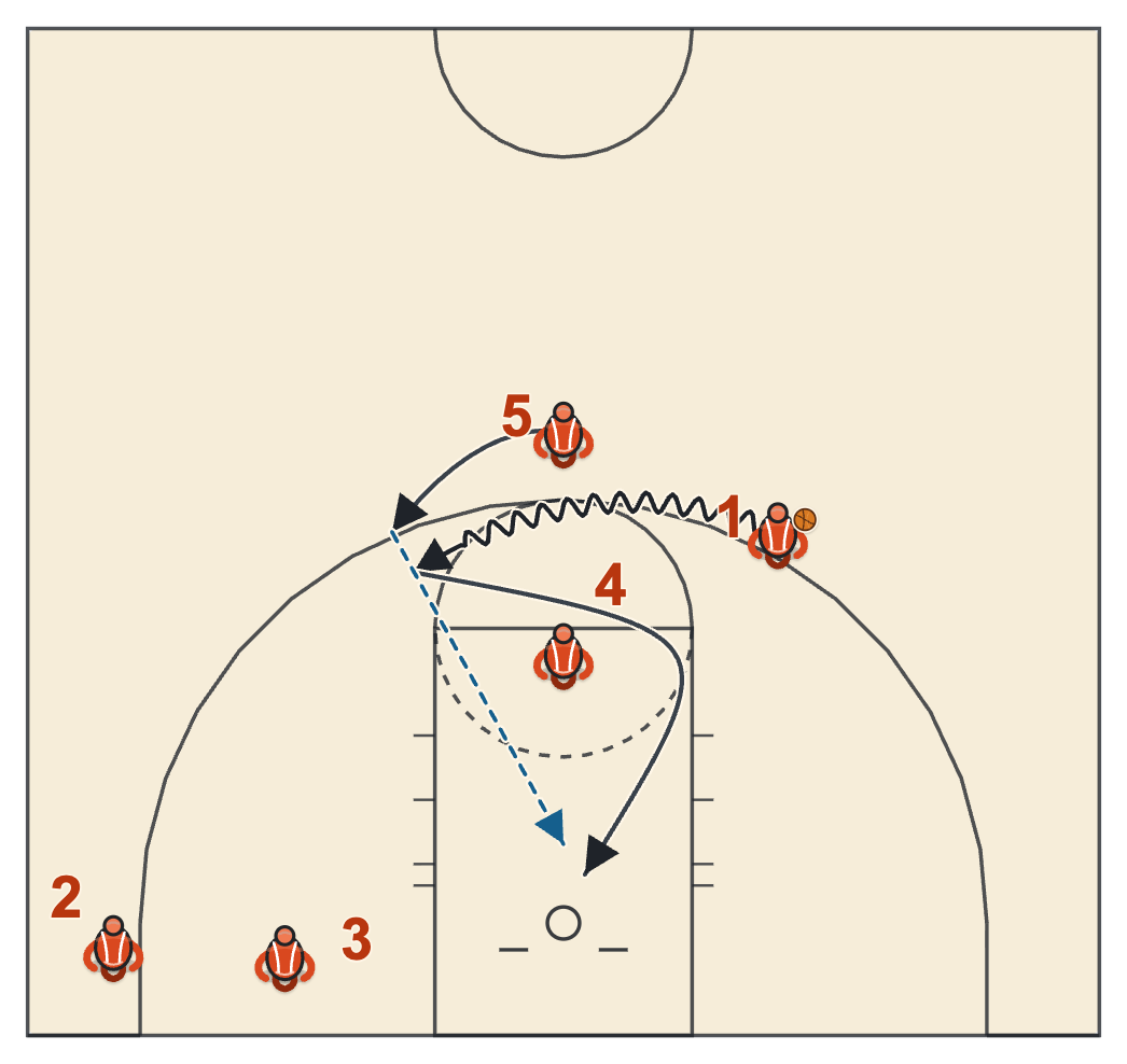 Simple basketball play diagram of Blazer with a guard dribbling to a hand-off then cutting to the rim for a lob
