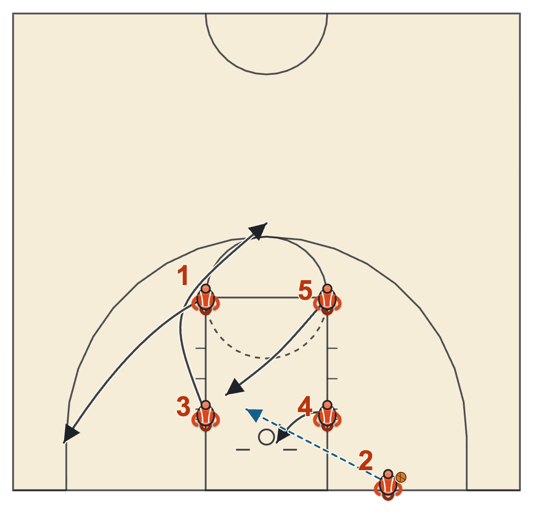 Simple basketball play diagram of Box 1 baseline out of bounds with one post screening for the other and rolling to the rim