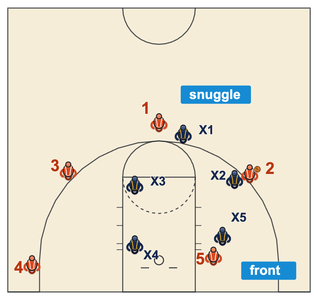 Pressure defense basketball diagram of on-ball pressure, snuggle denial, a post front and the helpside I with the ball on the wing