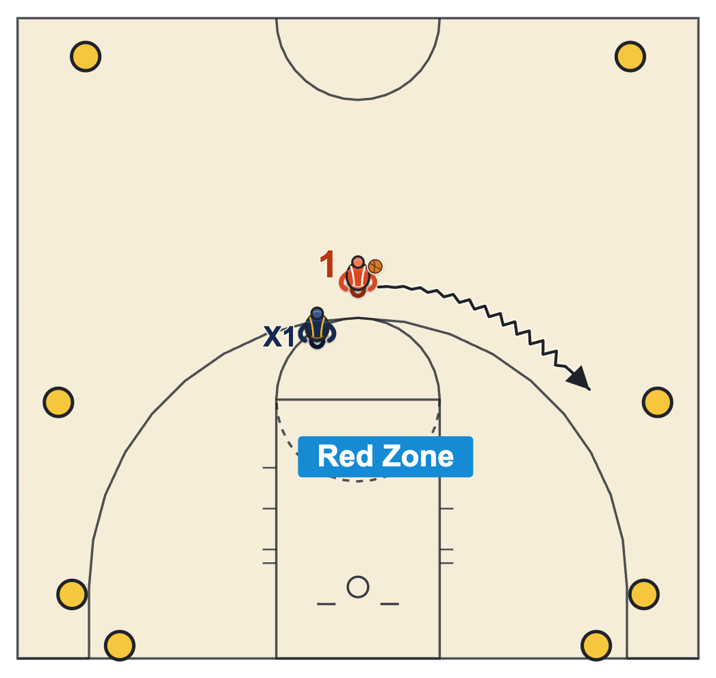 Pressure defense basketball diagram of the checkpoints at the corners, the free-throw line extended, the baseline and half court