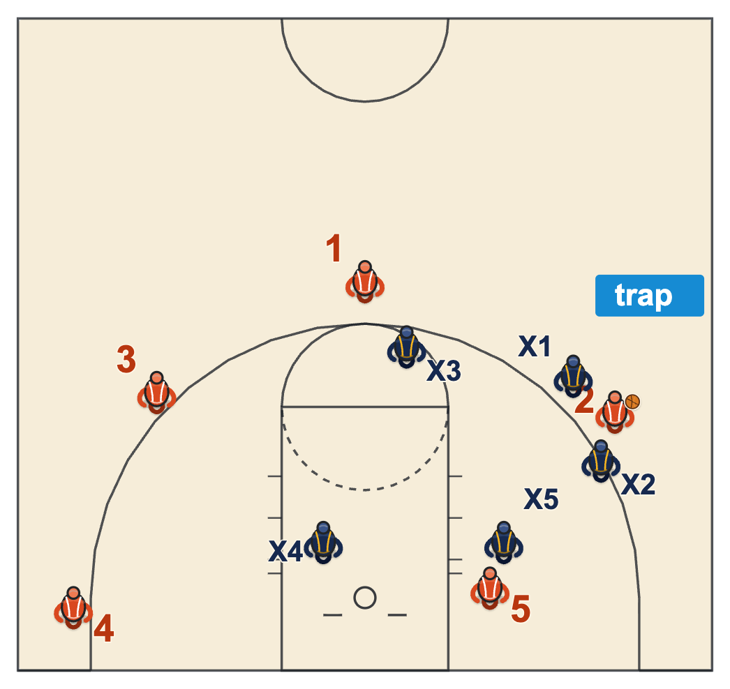 SOS pressure defense diagram of a sideline trap with the other three defenders in a triangle behind it