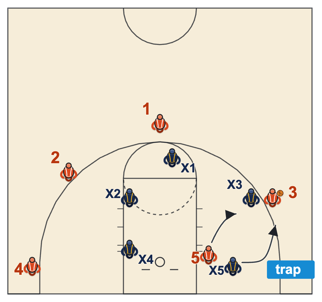 Pressure man to man defense diagram of a trap on a side screen set below the free-throw line extended