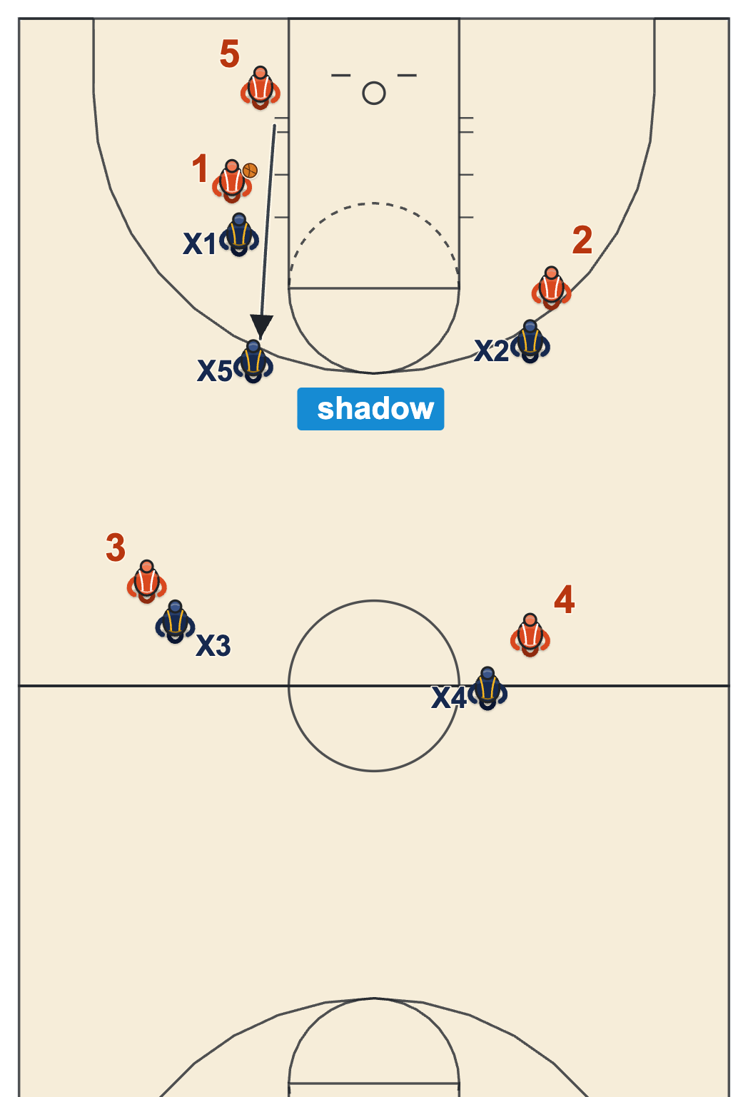 SOS shadow press diagram of the inbounder's defender sprinting to a spot behind the on-ball defender after the inbound