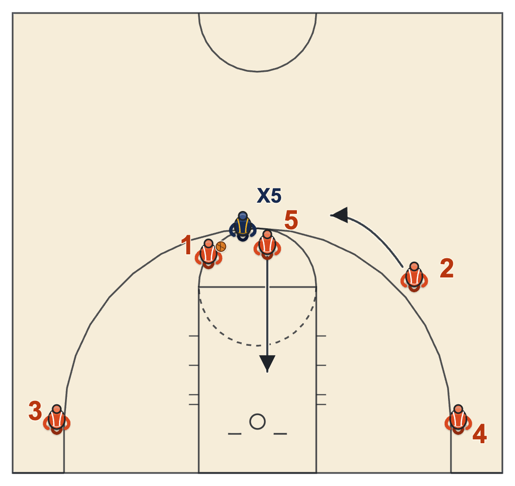 Spain pick and roll diagram with the screener's defender hedging out and the shooter skipping the back screen to pop to the slot