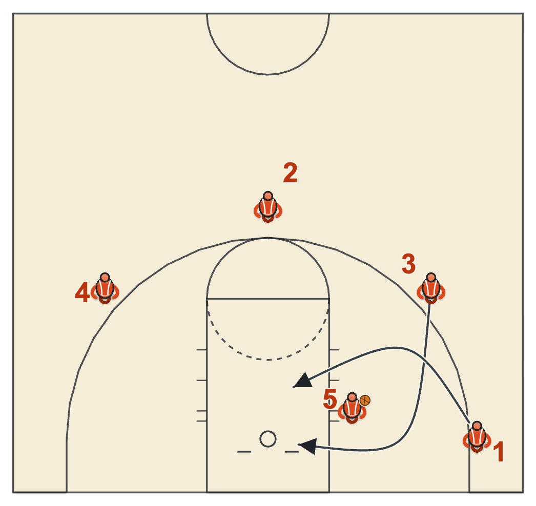 Split action diagram with the wing cutting baseline behind the post and the corner player cutting tight over the top