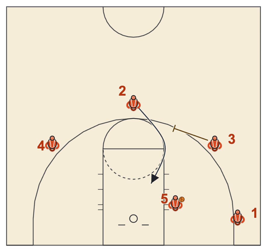 Split action diagram with the wing screening for the guard at the top once the post has the ball