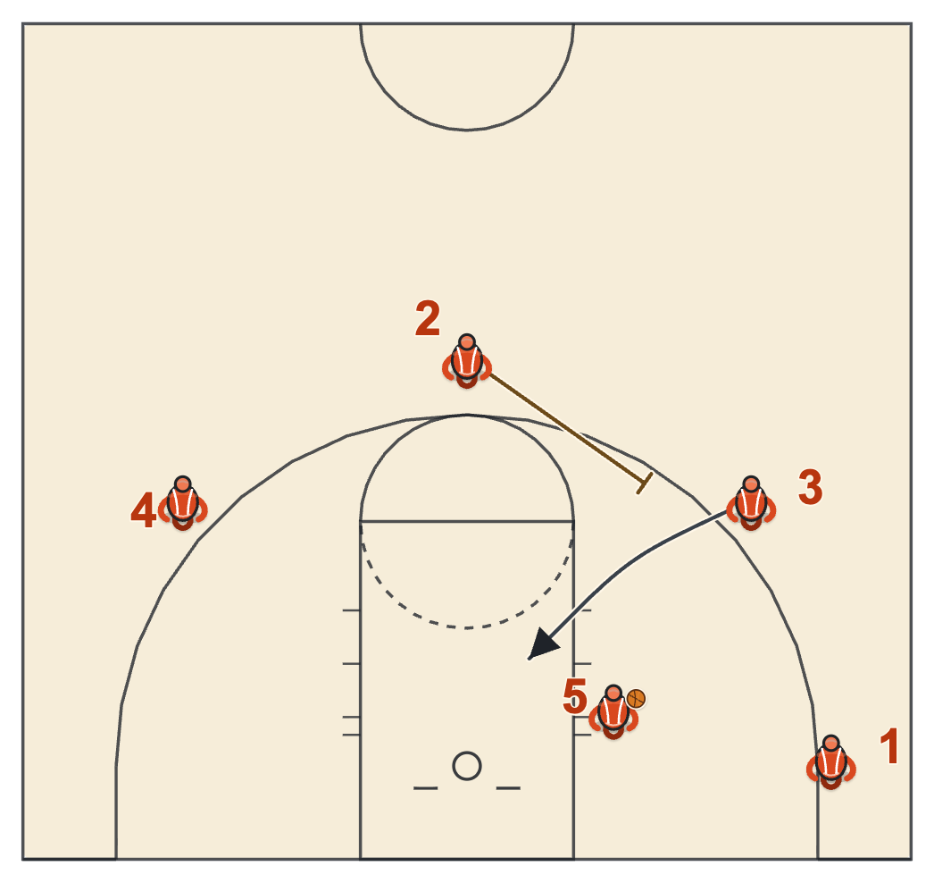 Split action diagram with the guard from the top screening for the wing once the post has the ball