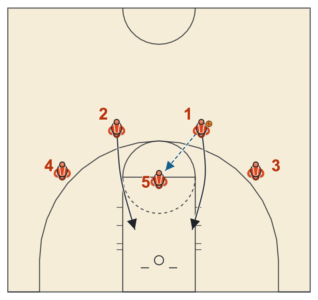 Split action diagram with two guards splitting a high post at the free-throw line after the pass