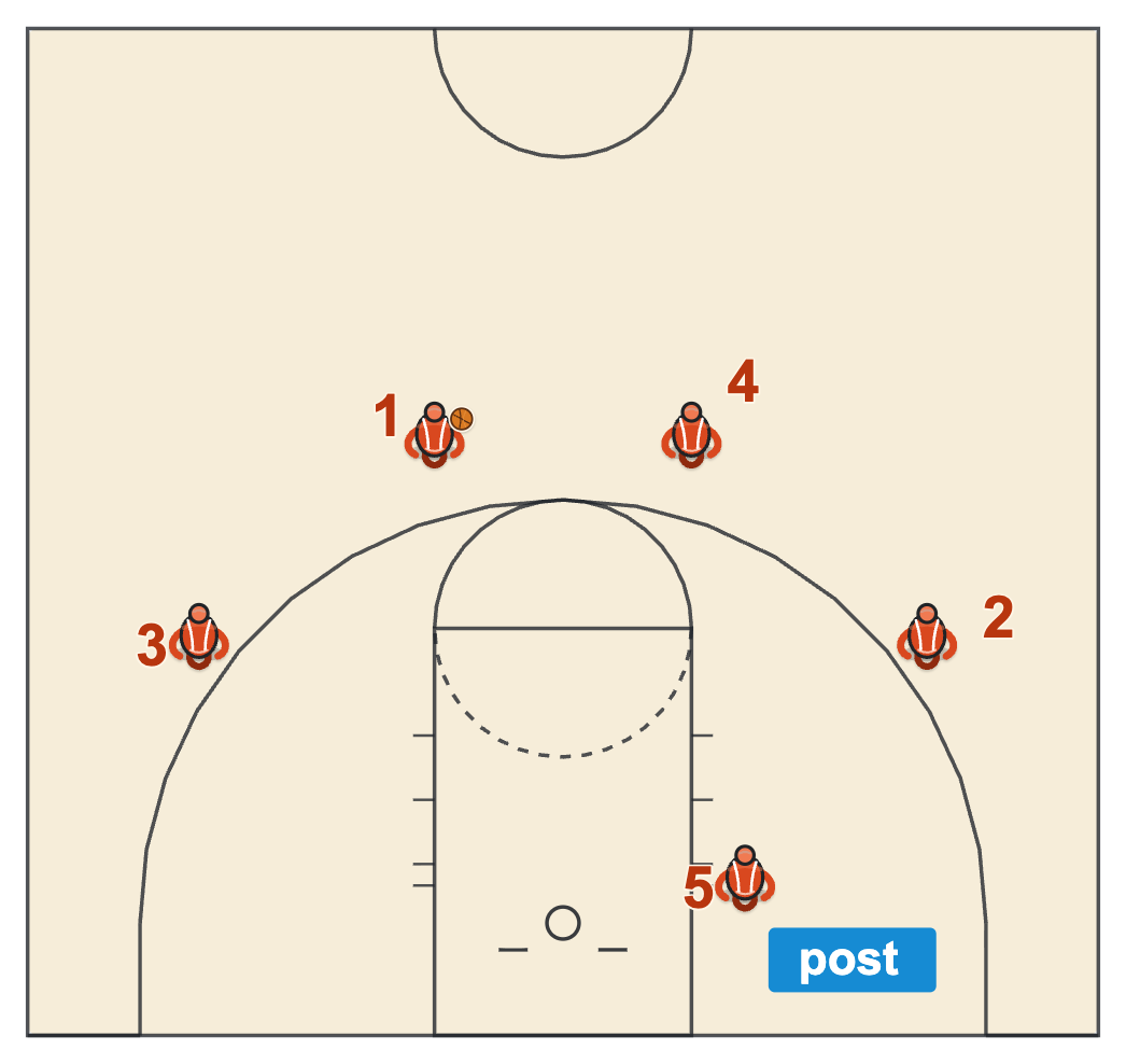 Spread offense basketball 4 Flat alignment with four players spread around the arc and one post