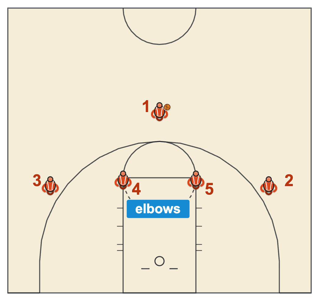 Spread offense basketball 1-4 High alignment with two bigs at the elbows and the guards wide