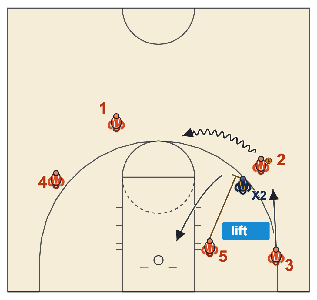 Spread offense basketball wing ball screen with the roll and the ball-side corner lifting into the wing