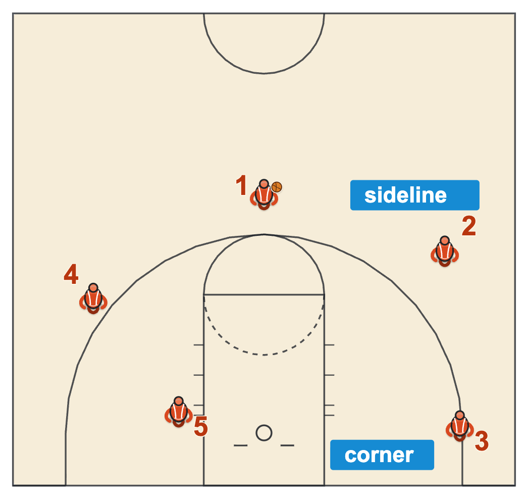 Spread offense basketball same-side rule with one player in the corner and one holding the sideline