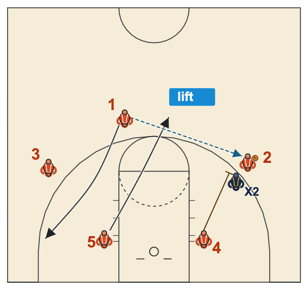 Spread offense basketball spread pick and roll with the ball-side big screening and the weak-side big lifting to the top of the key