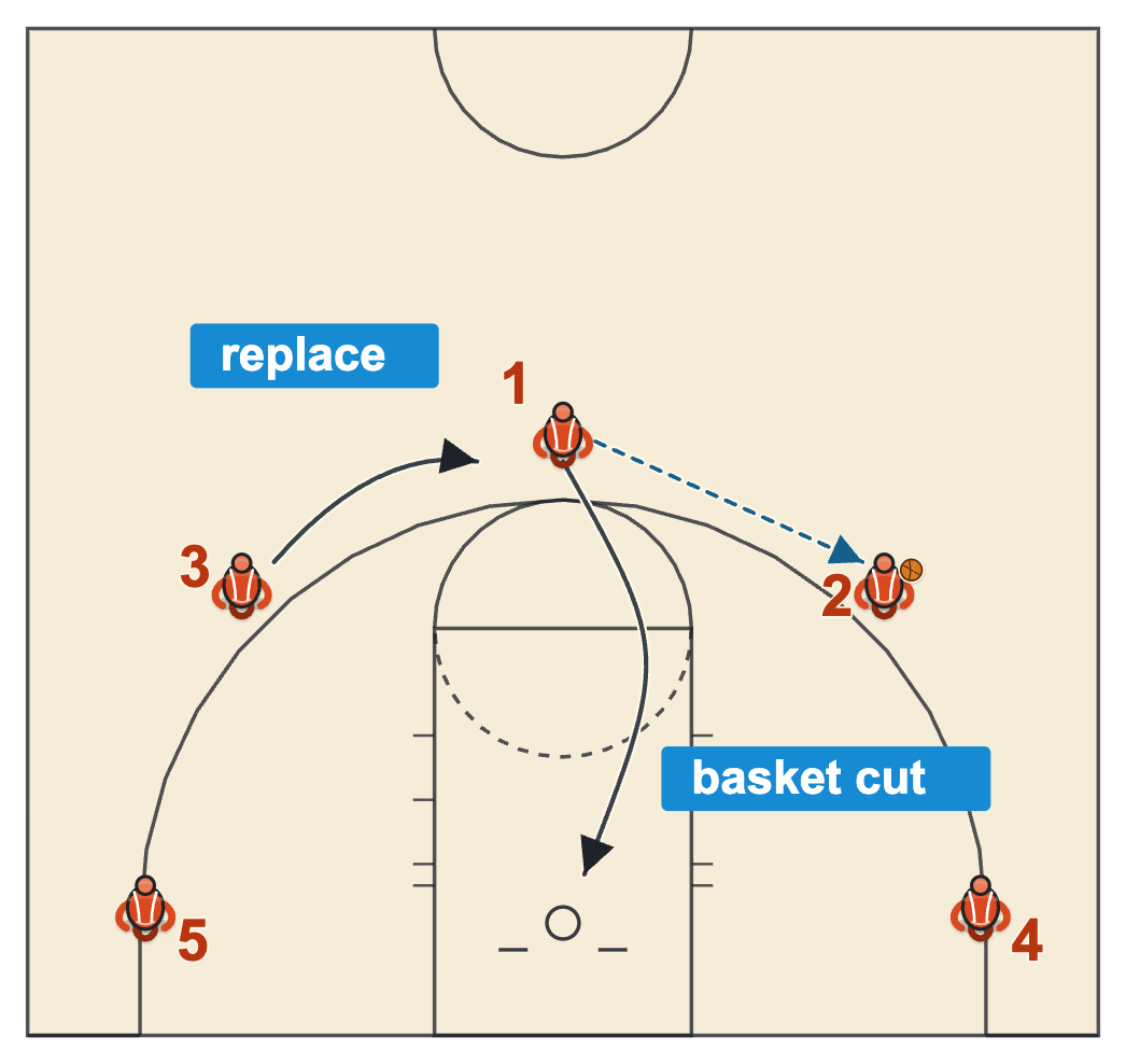 Spread offense basketball 3-2 no-post continuity with a pass, a basket cut and a replace
